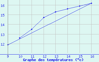 Courbe de tempratures pour Vias (34)