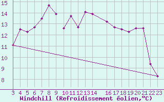 Courbe du refroidissement olien pour Dipkarpaz