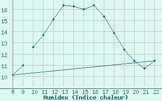 Courbe de l'humidex pour Trets (13)