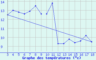 Courbe de tempratures pour Blus (40)