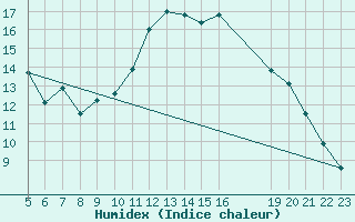 Courbe de l'humidex pour Geilenkirchen