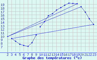 Courbe de tempratures pour Montroy (17)