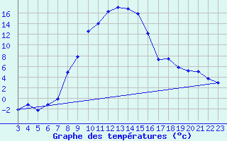 Courbe de tempratures pour Giswil