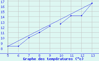 Courbe de tempratures pour Gradacac