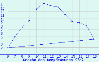 Courbe de tempratures pour Ardahan