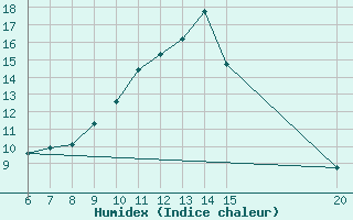 Courbe de l'humidex pour Tuzla