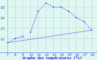 Courbe de tempratures pour M. Calamita