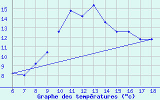 Courbe de tempratures pour Cap Mele (It)