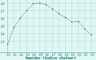 Courbe de l'humidex pour Puchay (27)