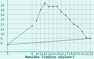 Courbe de l'humidex pour Pobra de Trives, San Mamede