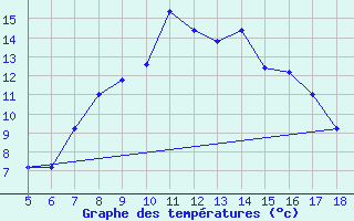 Courbe de tempratures pour Prizzi