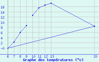 Courbe de tempratures pour Bugojno