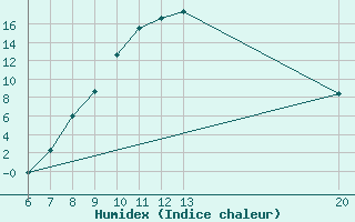 Courbe de l'humidex pour Bugojno