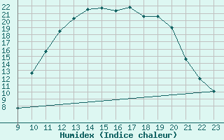 Courbe de l'humidex pour Thorigny (85)