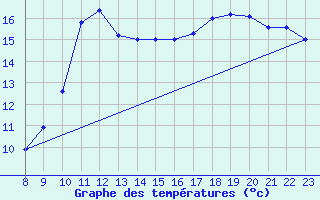 Courbe de tempratures pour Sainte-Genevive-des-Bois (91)