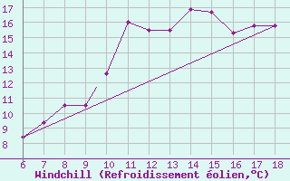 Courbe du refroidissement olien pour Albenga