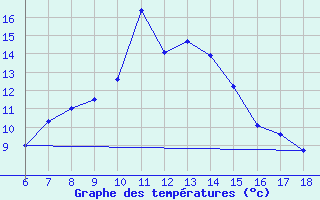 Courbe de tempratures pour Igdir