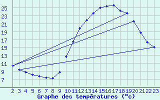 Courbe de tempratures pour Landser (68)