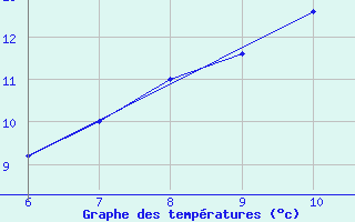 Courbe de tempratures pour Latronico