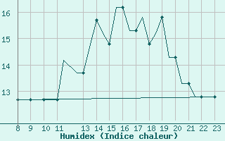 Courbe de l'humidex pour Newquay Cornwall Airport