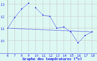 Courbe de tempratures pour Rize