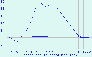 Courbe de tempratures pour Zavizan