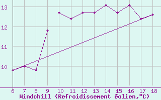 Courbe du refroidissement olien pour S. Maria Di Leuca