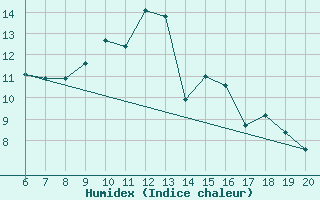 Courbe de l'humidex pour Tuzla