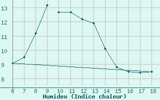 Courbe de l'humidex pour Edirne