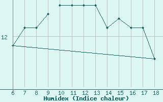 Courbe de l'humidex pour Monte Argentario