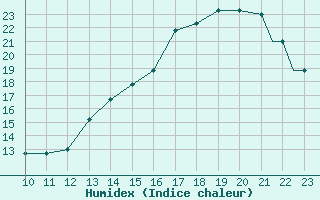 Courbe de l'humidex pour Ayacucho