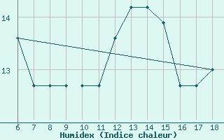 Courbe de l'humidex pour Monte Argentario