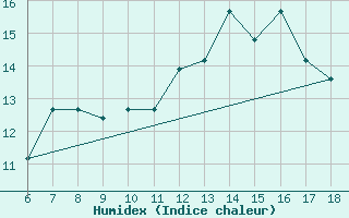 Courbe de l'humidex pour Piacenza