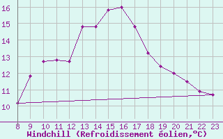 Courbe du refroidissement olien pour Neuchatel (Sw)