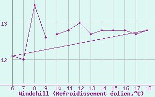 Courbe du refroidissement olien pour Guidonia