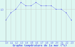 Courbe de temprature de la mer  pour la bouée 62304