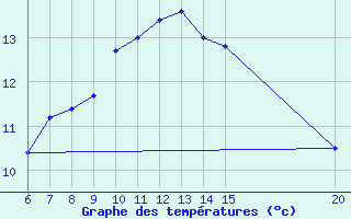 Courbe de tempratures pour Sanski Most