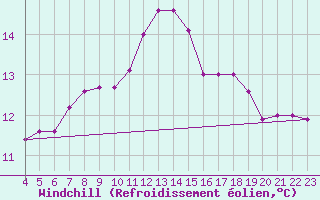 Courbe du refroidissement olien pour Liefrange (Lu)