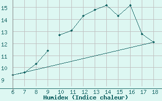 Courbe de l'humidex pour Termoli