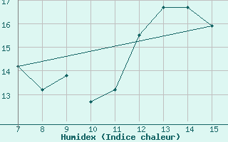 Courbe de l'humidex pour Sarzana / Luni