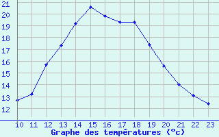 Courbe de tempratures pour Kernascleden (56)