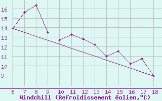 Courbe du refroidissement olien pour Bolu