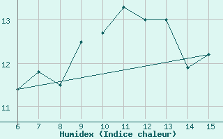 Courbe de l'humidex pour Inebolu