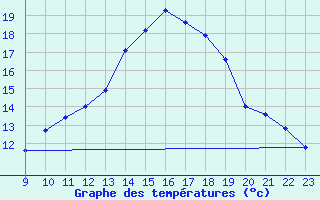 Courbe de tempratures pour Grandfresnoy (60)