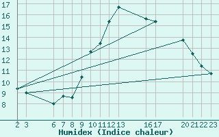 Courbe de l'humidex pour Saint-Haon (43)