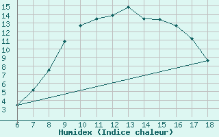 Courbe de l'humidex pour Piacenza