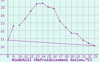 Courbe du refroidissement olien pour Wdenswil