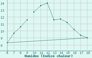 Courbe de l'humidex pour Ferrara