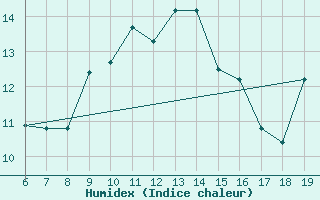 Courbe de l'humidex pour M. Calamita