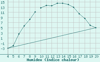 Courbe de l'humidex pour Akhisar